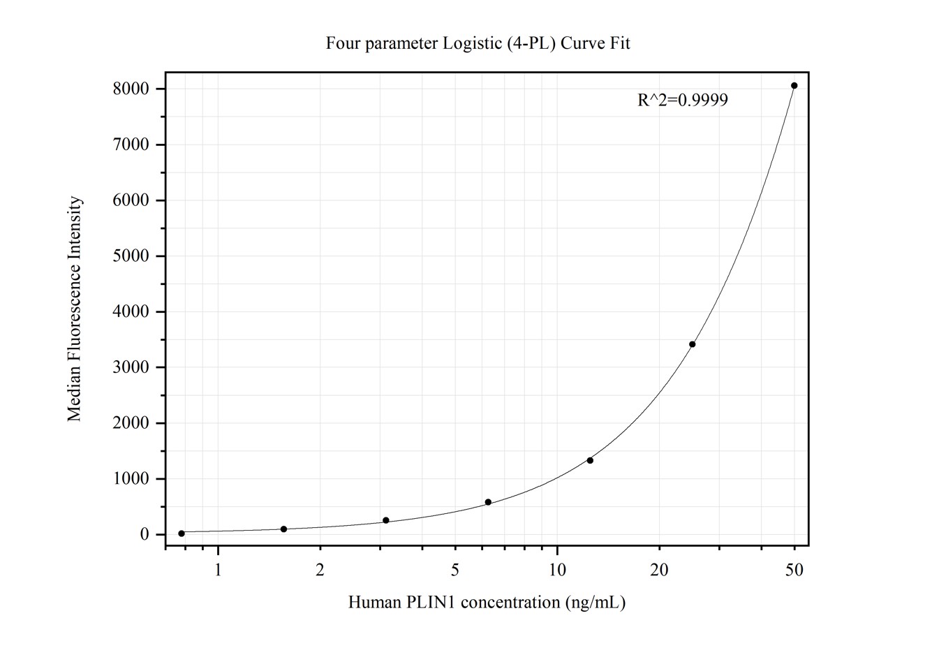 Cytometric bead array standard curve of MP50400-1, PLIN1 Monoclonal Matched Antibody Pair, PBS Only. Capture antibody: 68952-1-PBS. Detection antibody: 68952-2-PBS. Standard:Ag34839. Range: 0.781-50 ng/mL.  